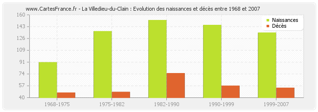 La Villedieu-du-Clain : Evolution des naissances et décès entre 1968 et 2007